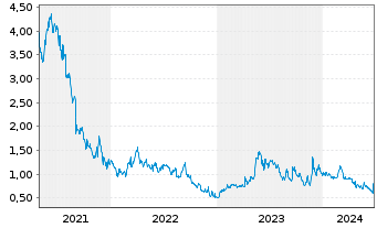 Chart ClearSign Technologies Corp. - 5 Years