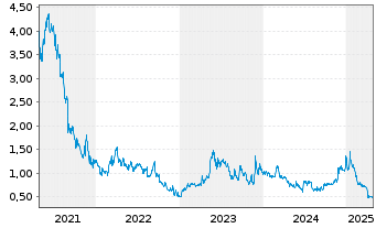 Chart ClearSign Technologies Corp. - 5 Years