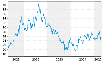 Chart Clearway Energy Inc. - 5 années