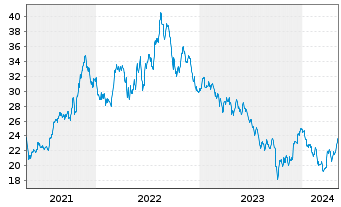Chart Clearway Energy Inc. - 5 années