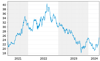 Chart Clearway Energy Inc. - 5 Years