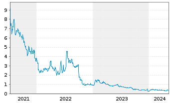 Chart Clene Inc. - 5 Jahre