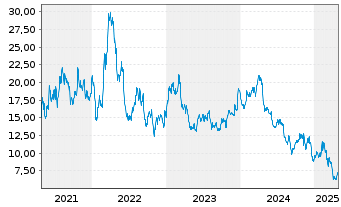 Chart Cleveland-Cliffs Inc. - 5 années