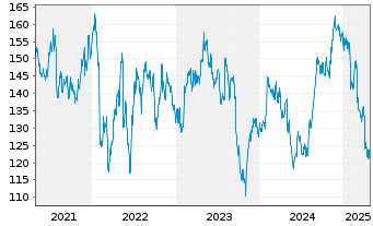 Chart Clorox Co., The - 5 Years