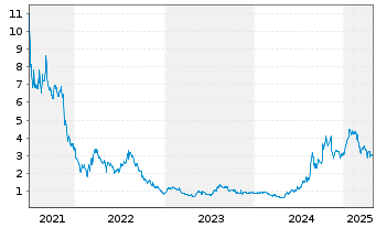 Chart Clover Health Inv. Corp. - 5 années