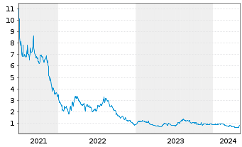Chart Clover Health Inv. Corp. - 5 Years