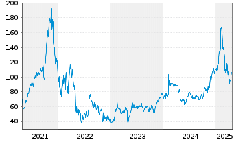 Chart Cloudflare Inc. - 5 Years