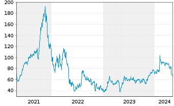Chart Cloudflare Inc. - 5 années