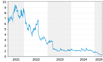 Chart Co-Diagnostics Inc. - 5 années