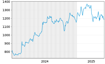 Chart Coca-Cola Consolidated Inc. - 5 années