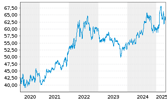 Chart Coca-Cola Co., The - 5 années