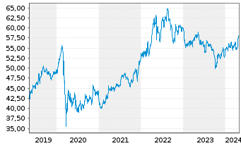 Chart Coca-Cola Co., The - 5 Years
