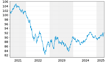 Chart Coca-Cola Co., The DL-Notes 2019(19/29) - 5 Jahre