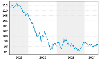 Chart Coca-Cola Co., The DL-Notes 2020(20/27) - 5 Years