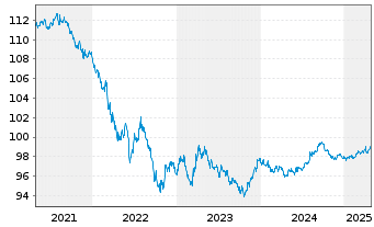 Chart Coca-Cola Co., The DL-Notes 2020(20/27) - 5 Years