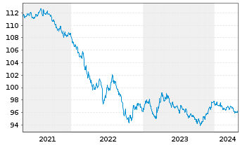 Chart Coca-Cola Co., The DL-Notes 2020(20/27) - 5 Jahre