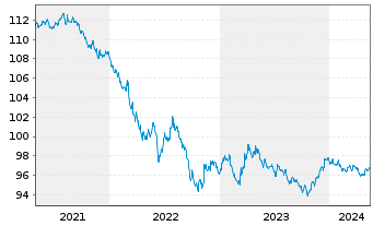 Chart Coca-Cola Co., The DL-Notes 2020(20/27) - 5 Years