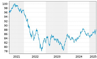 Chart Coca-Cola Co., The DL-Notes 2020(20/30) - 5 Years