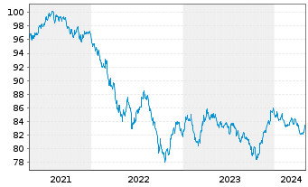Chart Coca-Cola Co., The DL-Notes 2020(20/30) - 5 Jahre