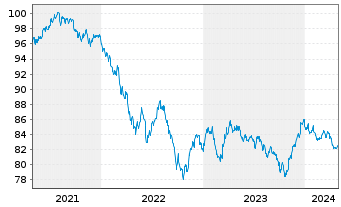 Chart Coca-Cola Co., The DL-Notes 2020(20/30) - 5 Years