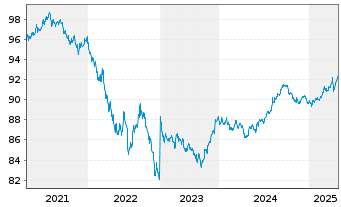 Chart Coca-Cola Co., The DL-Notes 2020(20/28) - 5 années