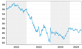 Chart Coca-Cola Co., The DL-Notes 2020(20/28) - 5 Jahre