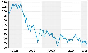 Chart Coca-Cola Co., The DL-Notes 2021(21/51) - 5 années