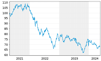 Chart Coca-Cola Co., The DL-Notes 2021(21/51) - 5 Years