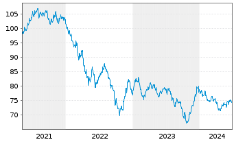 Chart Coca-Cola Co., The DL-Notes 2021(21/41) - 5 Years