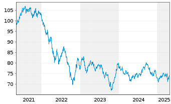 Chart Coca-Cola Co., The DL-Notes 2021(21/41) - 5 Years