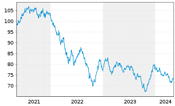 Chart Coca-Cola Co., The DL-Notes 2021(21/41) - 5 Jahre