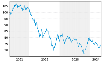 Chart Coca-Cola Co., The DL-Notes 2021(21/41) - 5 Years