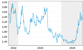Chart Cocrystal Pharma Inc. - 5 années