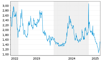 Chart Cocrystal Pharma Inc. - 5 années