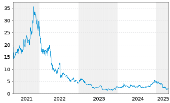 Chart Codexis Inc. - 5 Years