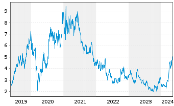 Chart Coeur Mining Inc. - 5 années
