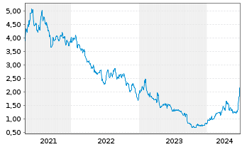 Chart Coffee Holding Co. Inc. - 5 Years