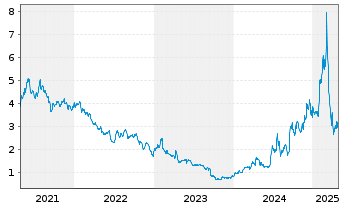 Chart Coffee Holding Co. Inc. - 5 Years