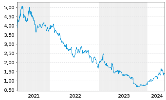 Chart Coffee Holding Co. Inc. - 5 Jahre
