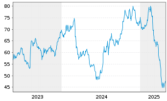 Chart Cogent Communications Grp Inc. - 5 Years