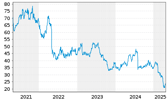 Chart Cognex Corp. - 5 années