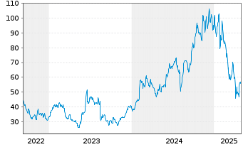 Chart Coherent Corp. - 5 Years