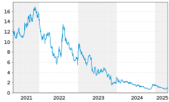 Chart Coherus Biosciences Inc. - 5 années