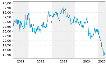 Chart Cohu Inc. - 5 Years