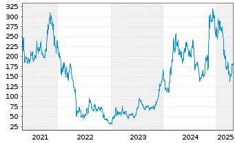 Chart Coinbase Global Inc. Cl.A - 5 Years