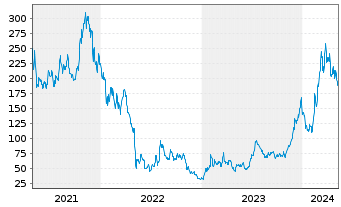 Chart Coinbase Global Inc. Cl.A - 5 Years