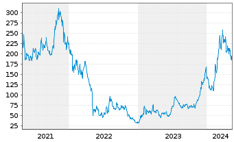 Chart Coinbase Global Inc. Cl.A - 5 années