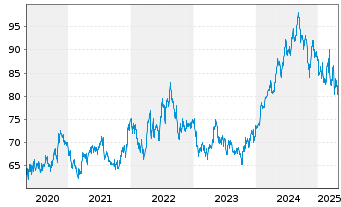 Chart Colgate-Palmolive Co. - 5 années