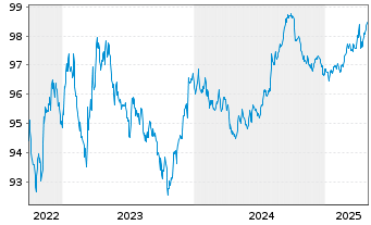 Chart Colgate-Palmolive Co. DL-Notes 2022(22/27) - 5 Years