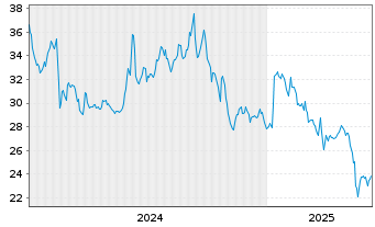 Chart Collegium Pharmaceutical Inc. - 5 Years